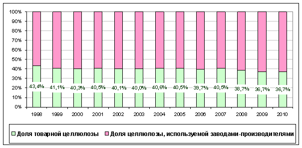 Доля товарной целлюлозы в общем объеме производства в 1998-2010 гг., %. 